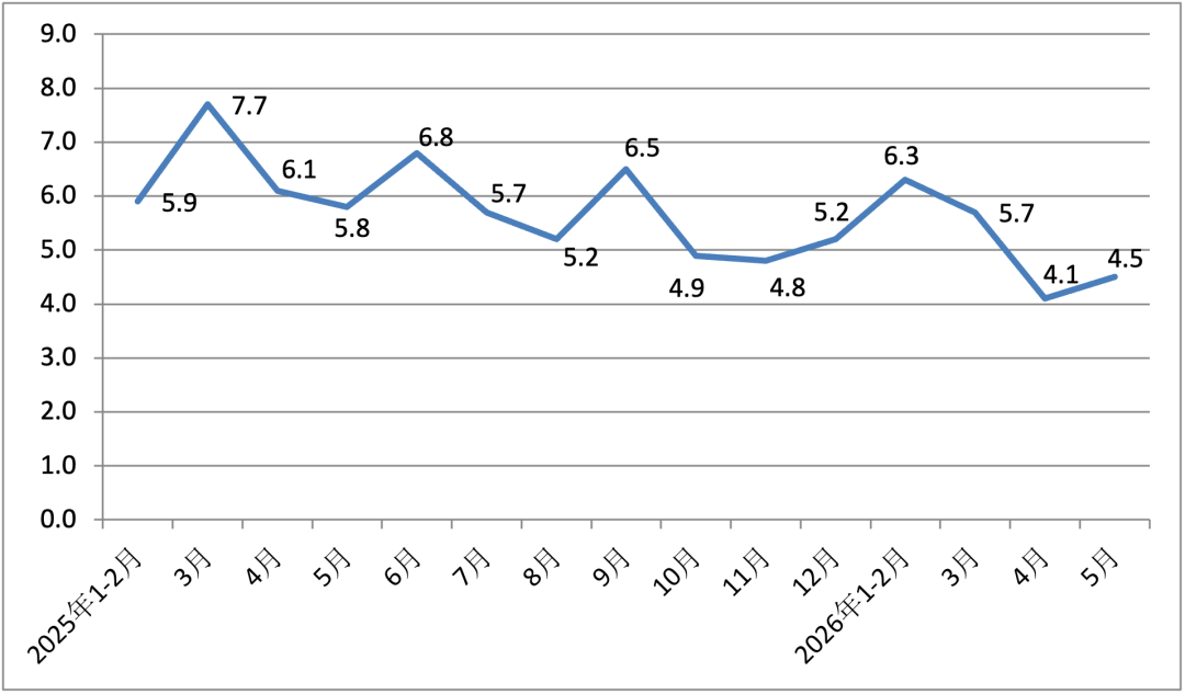 图1:2025-2026年月度规模以上工业增加值同比增速(%),资料来源:国家统计局