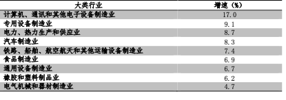 表1:5月份规模以上工业增加值同比增速超过4.5%的大类行业,资料来源:国家统计局