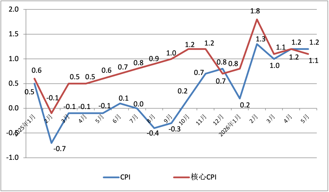 图3:2025-2026年CPI和核心CPI月度当月同比上涨率(%),资料来源:国家统计局
